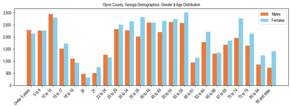 Bar chart showing the population distribution of Glynn County, Georgia by age group and gender, based on 2023 ACS data.