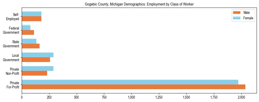 Horizontal bar chart showing employment distribution by class of worker and gender in Gogebic County, Michigan, based on 2023 ACS data.