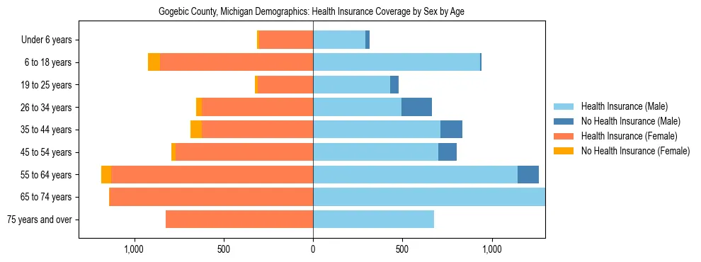 Pyramid chart showing health insurance coverage by age and sex in Gogebic County, Michigan.