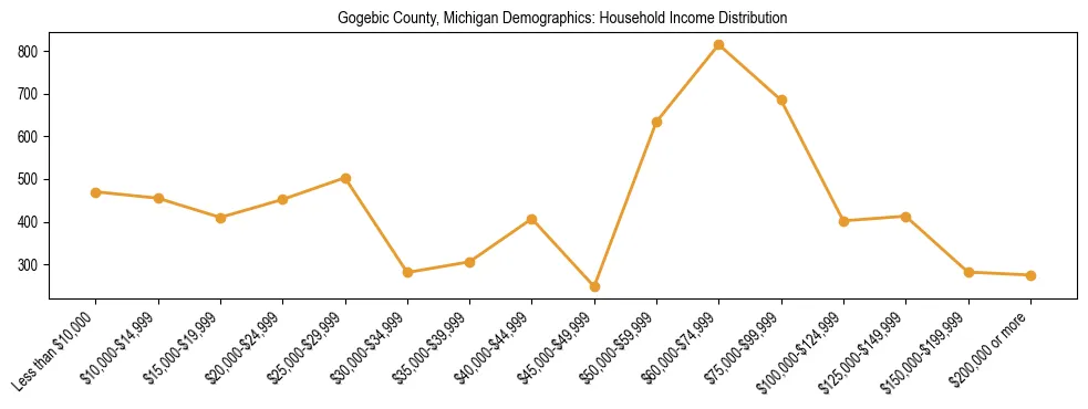 Horizontal bar chart showing household income distribution in Gogebic County, Michigan.
