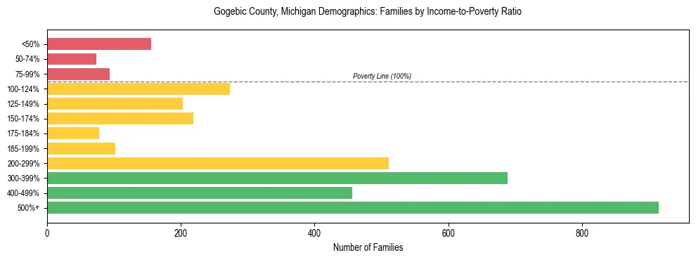 Horizontal bar chart showing family distribution by income-to-poverty ratio in Gogebic County, Michigan, based on 2023 ACS data.