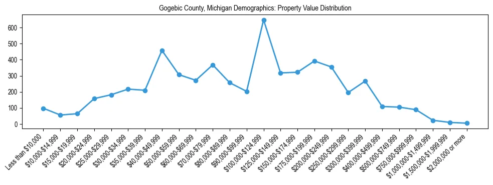 Line chart showing the distribution of property values for owner-occupied housing units in Gogebic County, Michigan.