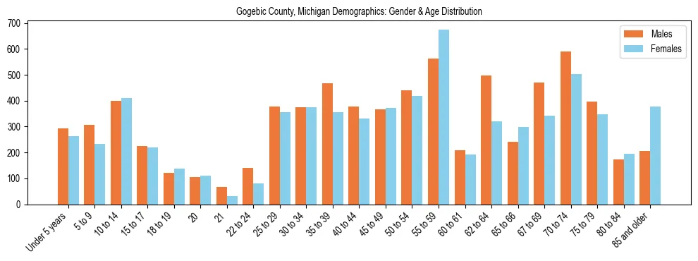 Bar chart showing the population distribution of Gogebic County, Michigan by age group and gender, based on 2023 ACS data.
