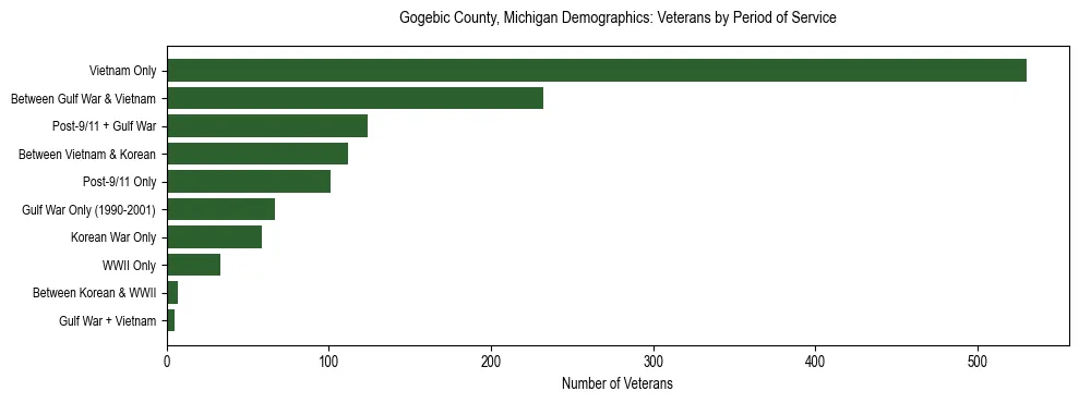 Horizontal bar chart showing veteran distribution by period of military service in Gogebic County, Michigan, based on 2023 ACS data.