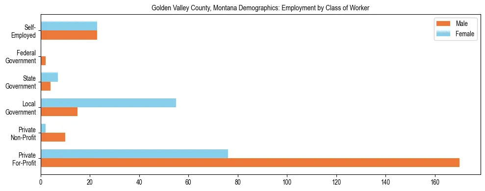 Horizontal bar chart showing employment distribution by class of worker and gender in Golden Valley County, Montana, based on 2023 ACS data.