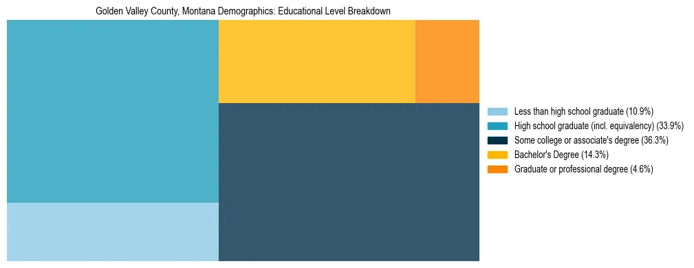 Treemap chart illustrating the educational attainment breakdown for population 25 years and over in Golden Valley County, Montana.