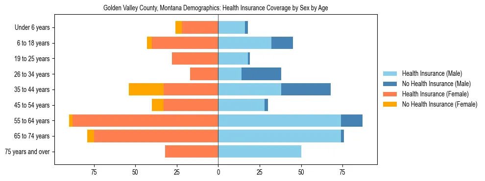 Pyramid chart showing health insurance coverage by age and sex in Golden Valley County, Montana.