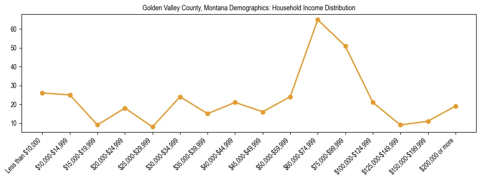 Horizontal bar chart showing household income distribution in Golden Valley County, Montana.