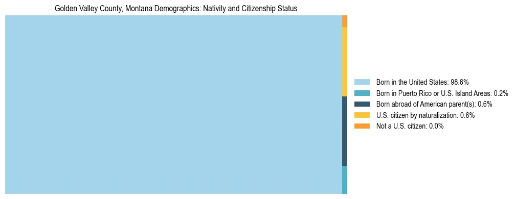 Treemap showing the population distribution by nativity and citizenship status in Golden Valley County, Montana based on U.S. Census data.