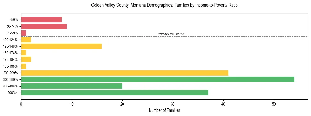 Horizontal bar chart showing family distribution by income-to-poverty ratio in Golden Valley County, Montana, based on 2023 ACS data.