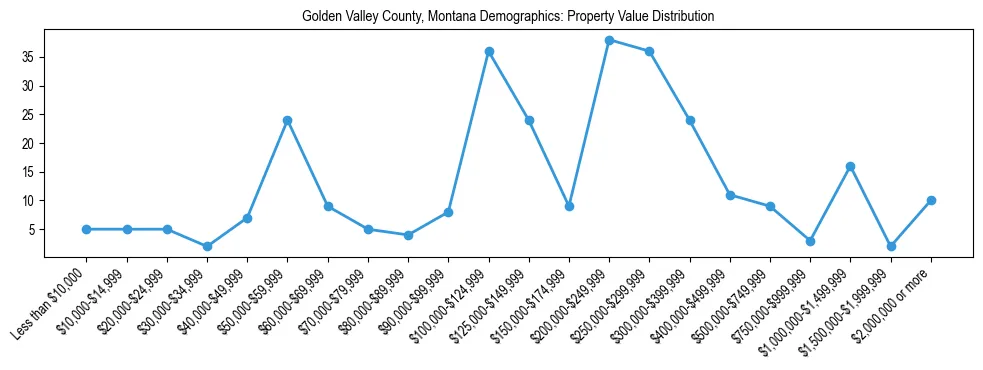 Line chart showing the distribution of property values for owner-occupied housing units in Golden Valley County, Montana.