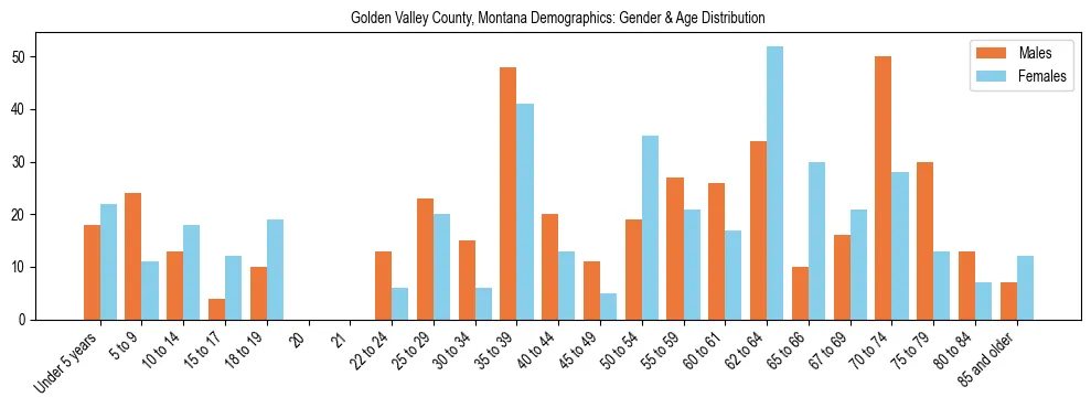 Bar chart showing the population distribution of Golden Valley County, Montana by age group and gender, based on 2023 ACS data.