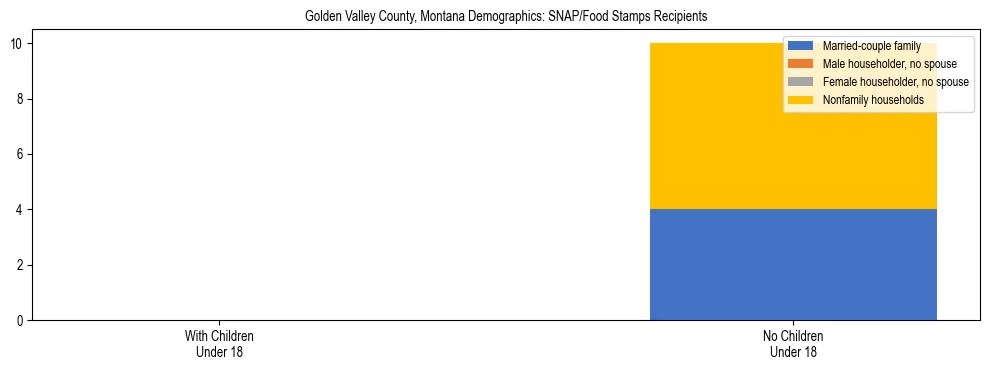 Stacked bar chart showing SNAP/Food Stamps recipient household composition by presence of children under 18 in Golden Valley County, Montana, based on 2023 ACS data.