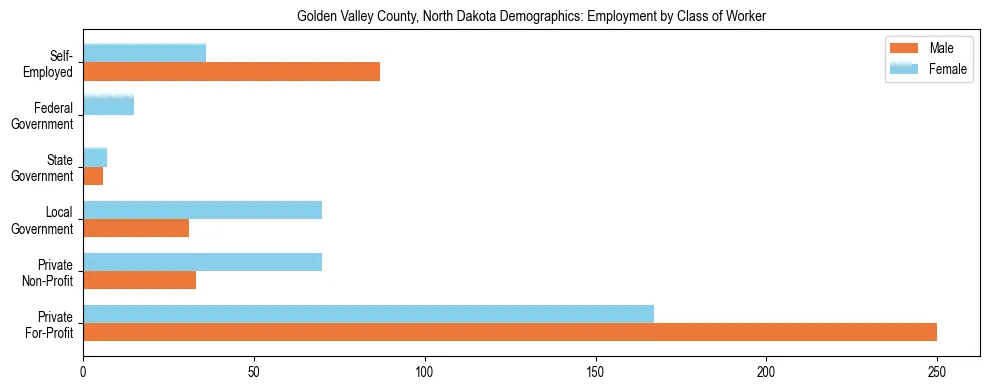 Horizontal bar chart showing employment distribution by class of worker and gender in Golden Valley County, North Dakota, based on 2023 ACS data.
