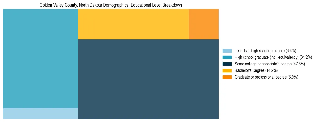 Treemap chart illustrating the educational attainment breakdown for population 25 years and over in Golden Valley County, North Dakota.
