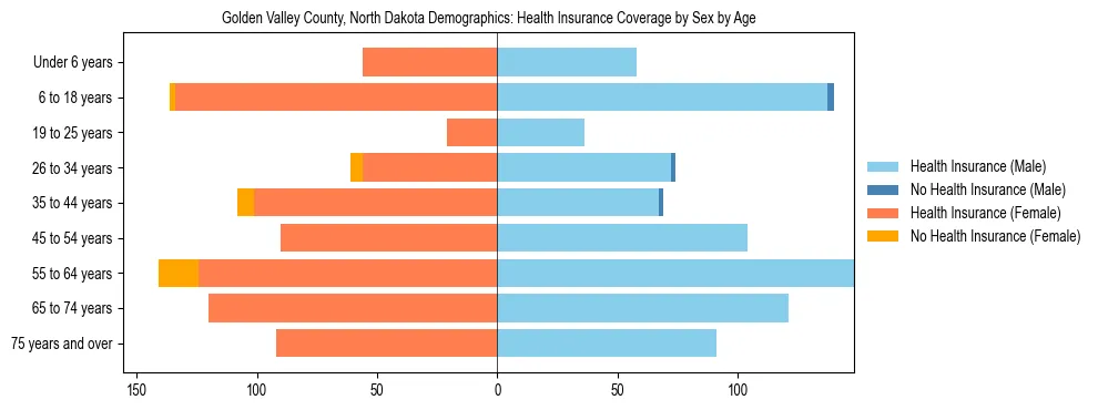 Pyramid chart showing health insurance coverage by age and sex in Golden Valley County, North Dakota.