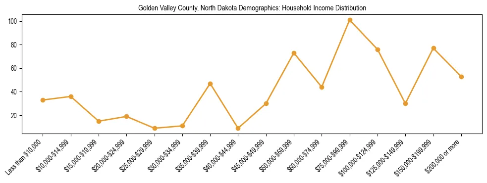 Horizontal bar chart showing household income distribution in Golden Valley County, North Dakota.