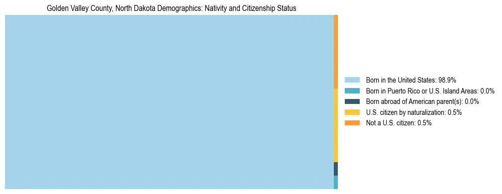 Treemap showing the population distribution by nativity and citizenship status in Golden Valley County, North Dakota based on U.S. Census data.
