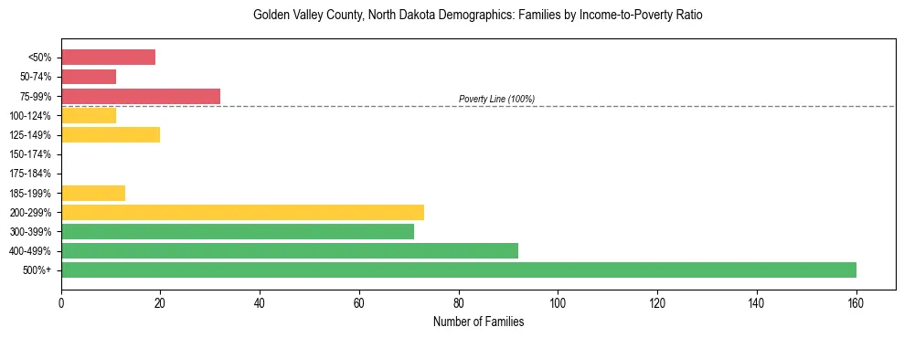 Horizontal bar chart showing family distribution by income-to-poverty ratio in Golden Valley County, North Dakota, based on 2023 ACS data.