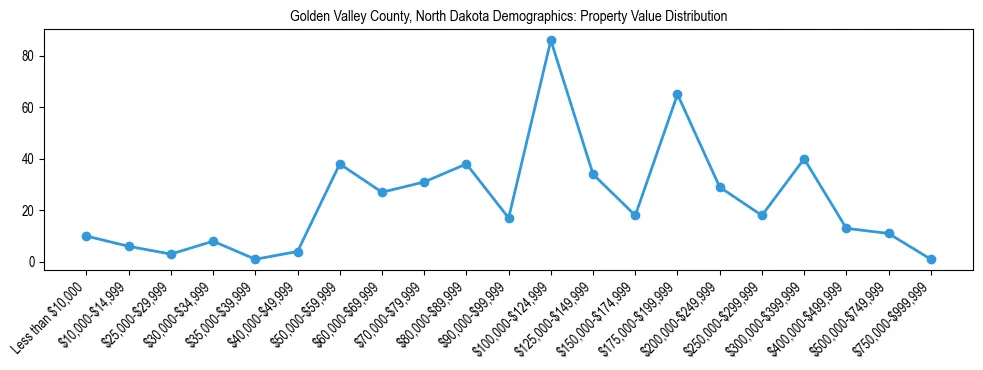 Line chart showing the distribution of property values for owner-occupied housing units in Golden Valley County, North Dakota.