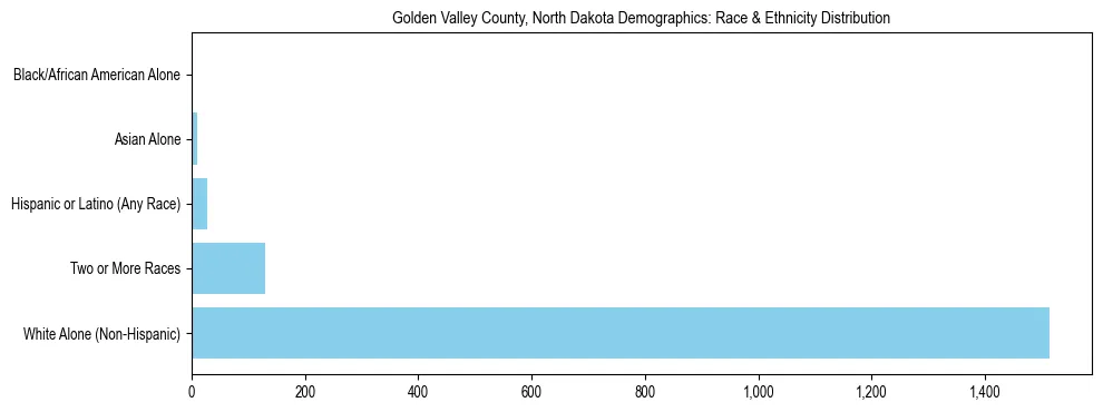 Race and Ethnicity Distribution Chart for Golden Valley County, North Dakota