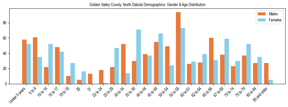 Bar chart showing the population distribution of Golden Valley County, North Dakota by age group and gender, based on 2023 ACS data.