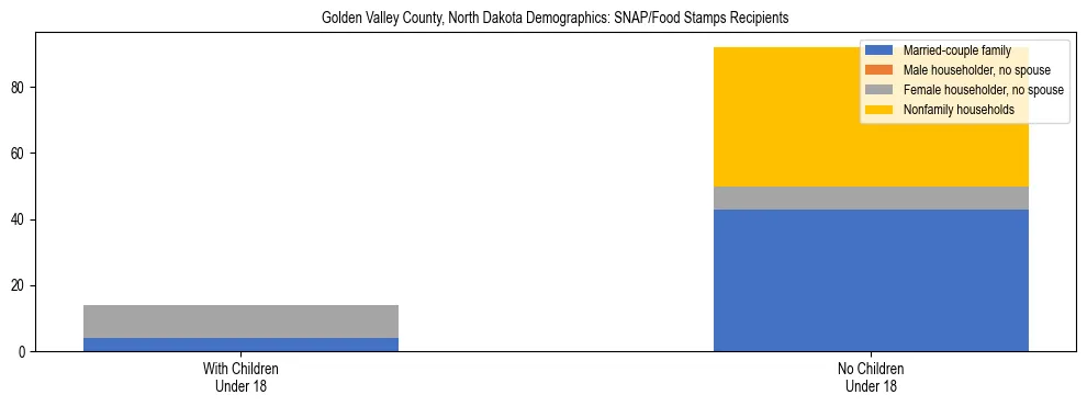 Stacked bar chart showing SNAP/Food Stamps recipient household composition by presence of children under 18 in Golden Valley County, North Dakota, based on 2023 ACS data.