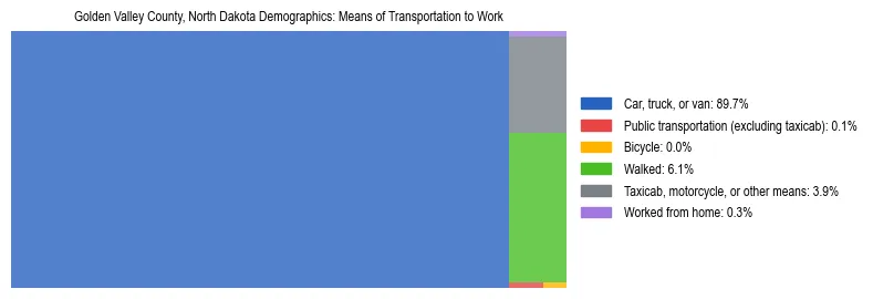 Treemap showing means of transportation to work distribution in Golden Valley County, North Dakota.