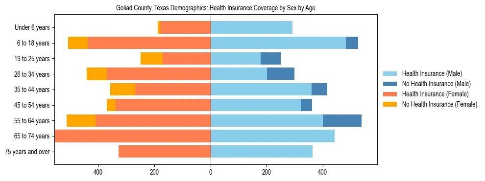 Pyramid chart showing health insurance coverage by age and sex in Goliad County, Texas.