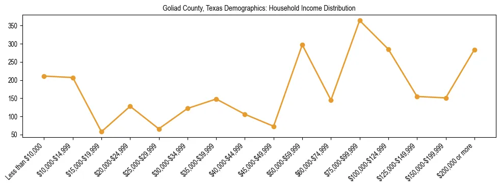 Horizontal bar chart showing household income distribution in Goliad County, Texas.