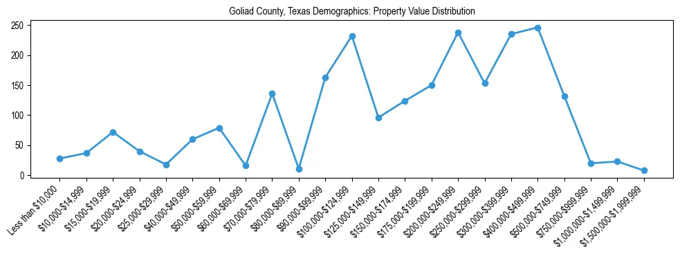 Line chart showing the distribution of property values for owner-occupied housing units in Goliad County, Texas.