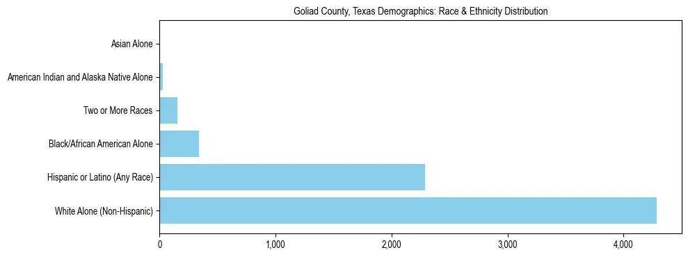 Race and Ethnicity Distribution Chart for Goliad County, Texas