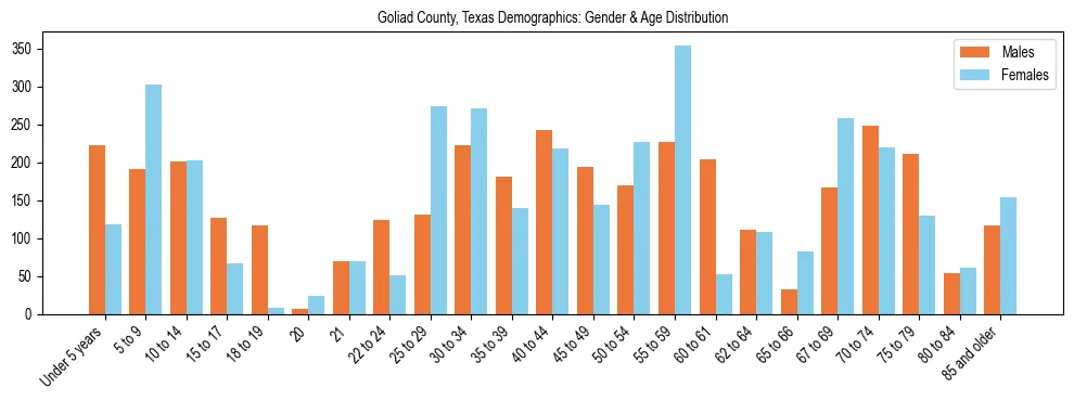 Bar chart showing the population distribution of Goliad County, Texas by age group and gender, based on 2023 ACS data.