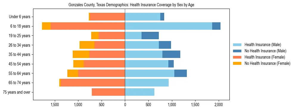 Pyramid chart showing health insurance coverage by age and sex in Gonzales County, Texas.
