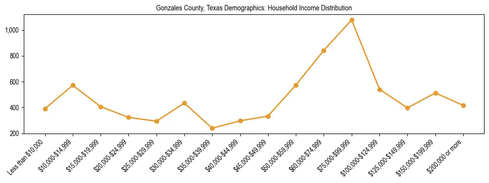 Horizontal bar chart showing household income distribution in Gonzales County, Texas.