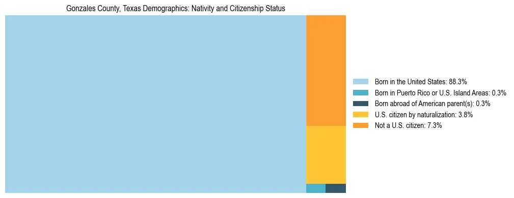 Treemap showing the population distribution by nativity and citizenship status in Gonzales County, Texas based on U.S. Census data.