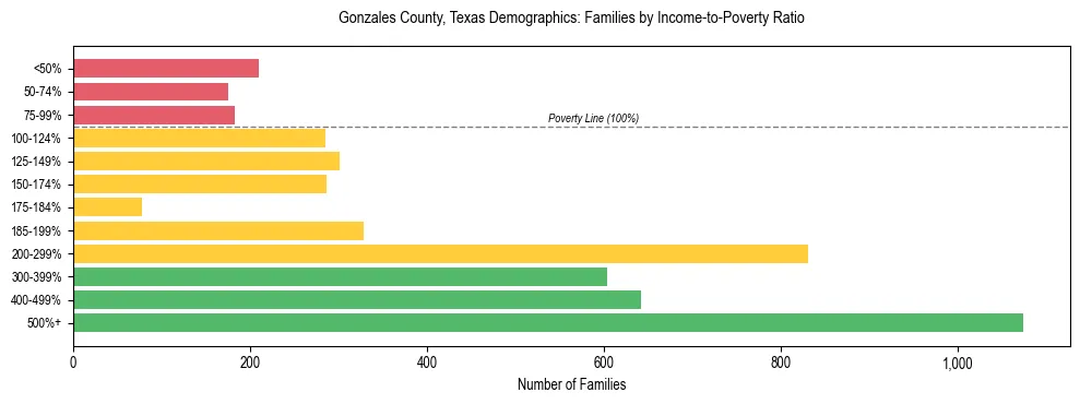 Bar chart showing family distribution by income-to-poverty ratio in Gonzales County, Texas, based on 2023 ACS data.