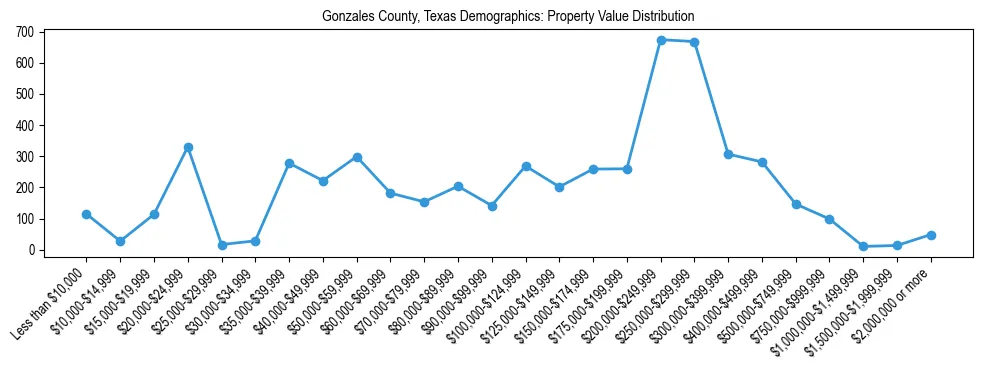 Line chart showing the distribution of property values for owner-occupied housing units in Gonzales County, Texas.