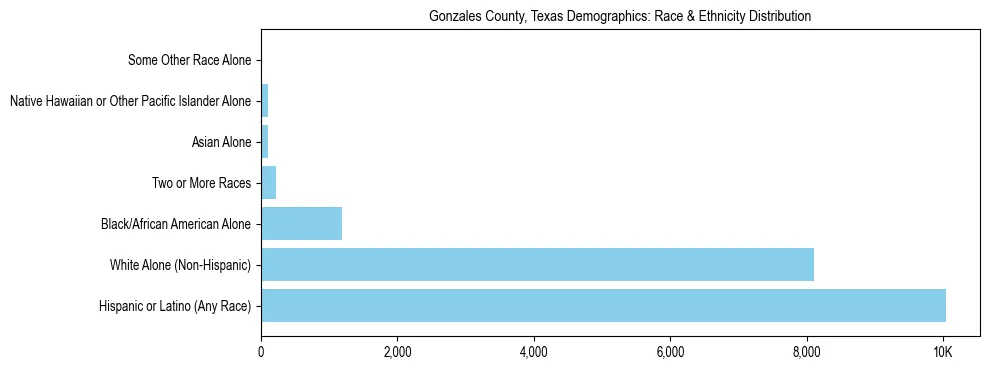 Race and Ethnicity Distribution Chart for Gonzales County, Texas