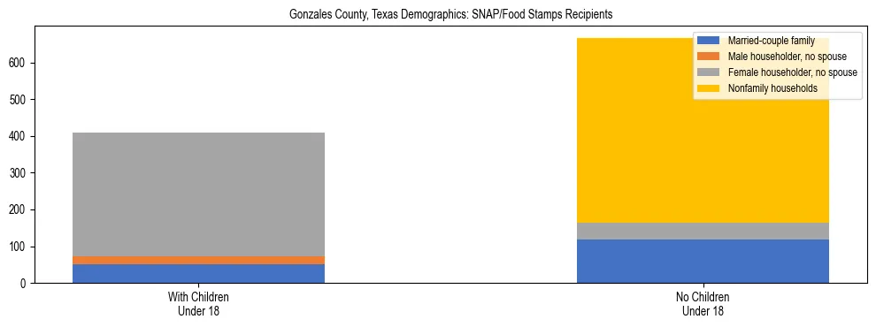 Stacked bar chart showing SNAP/Food Stamps recipient household composition by presence of children under 18 in Gonzales County, Texas, based on 2023 ACS data.