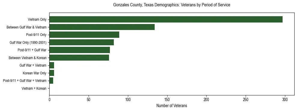Bar chart showing the distribution of veterans by period of military service in Gonzales County, Texas based on 2023 ACS data.