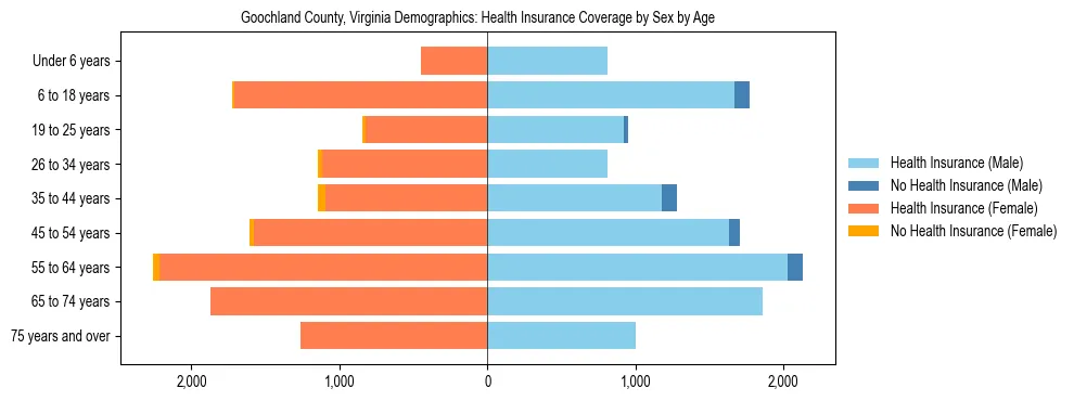 Pyramid chart showing health insurance coverage by age and sex in Goochland County, Virginia.