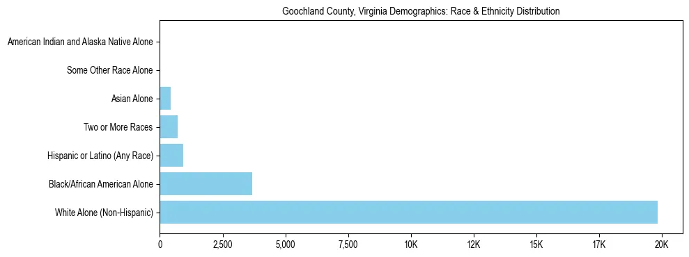 Race and Ethnicity Distribution Chart for Goochland County, Virginia