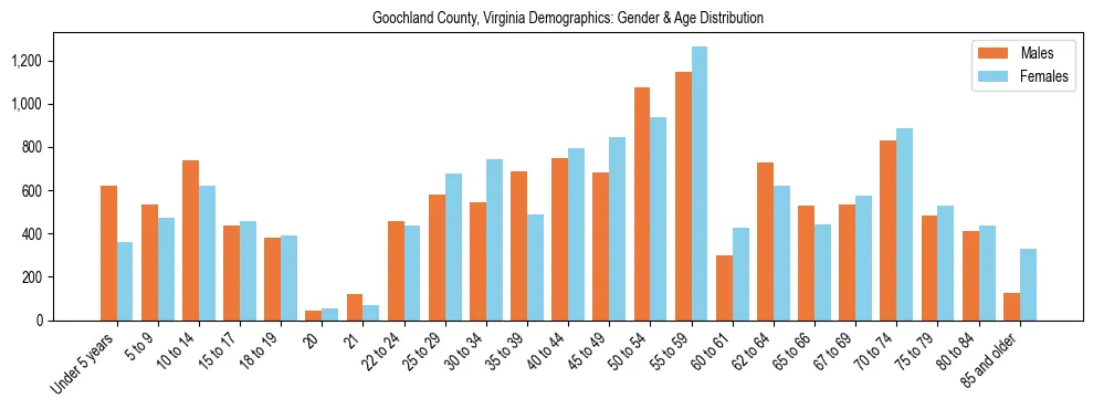 Bar chart showing the population distribution of Goochland County, Virginia by age group and gender, based on 2023 ACS data.