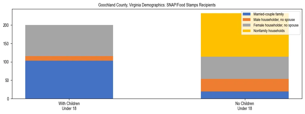 Stacked bar chart showing SNAP/Food Stamps recipient household composition by presence of children under 18 in Goochland County, Virginia, based on 2023 ACS data.