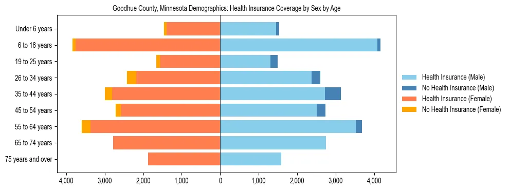 Pyramid chart showing health insurance coverage by age and sex in Goodhue County, Minnesota.