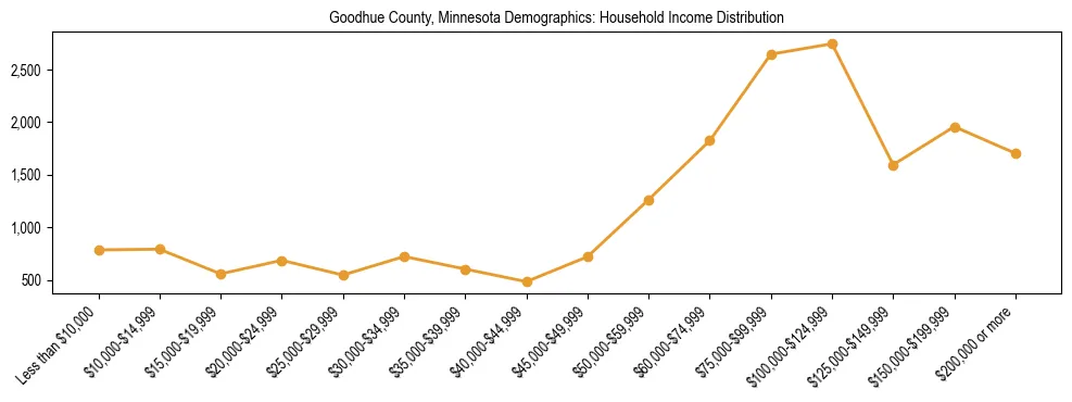 Horizontal bar chart showing household income distribution in Goodhue County, Minnesota.