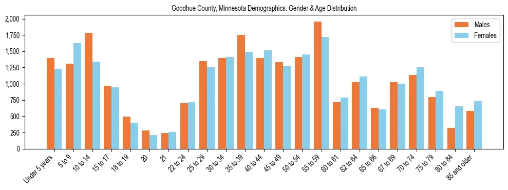 Bar chart showing the population distribution of Goodhue County, Minnesota by age group and gender, based on 2023 ACS data.