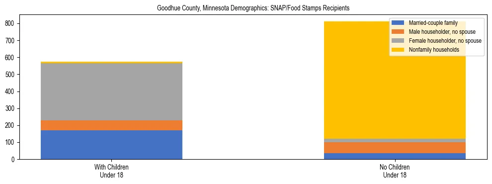 Stacked bar chart showing SNAP/Food Stamps recipient household composition by presence of children under 18 in Goodhue County, Minnesota, based on 2023 ACS data.