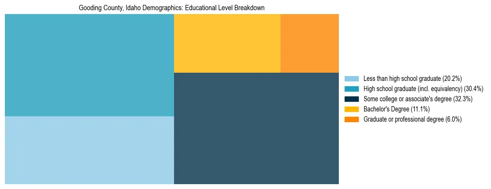 Treemap chart illustrating the educational attainment breakdown for population 25 years and over in Gooding County, Idaho.